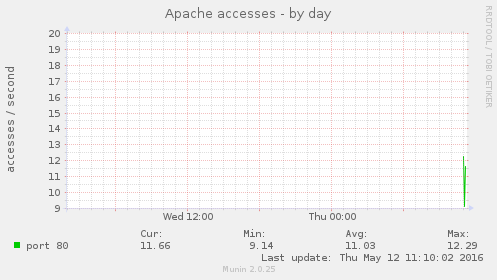 Apache accesses