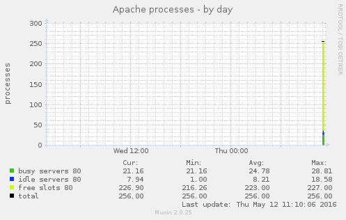 Apache processes