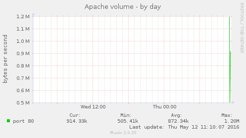 Apache volume