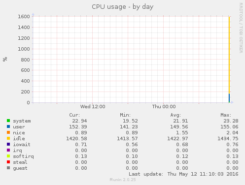 CPU usage