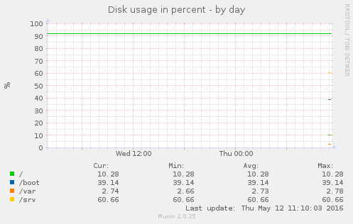 Disk usage in percent