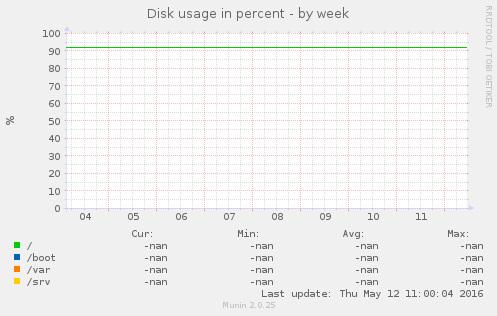 Disk usage in percent