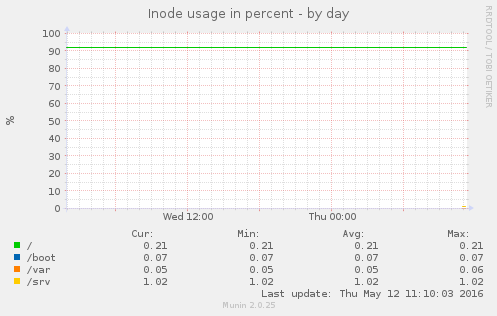 Inode usage in percent