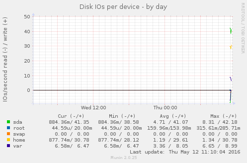Disk IOs per device