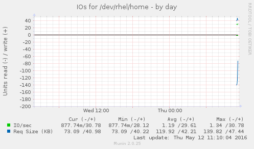 IOs for /dev/rhel/home