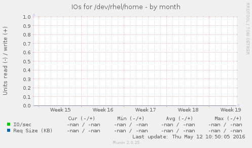 IOs for /dev/rhel/home