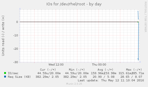 IOs for /dev/rhel/root