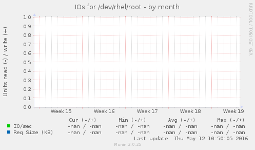 IOs for /dev/rhel/root