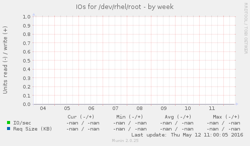 IOs for /dev/rhel/root