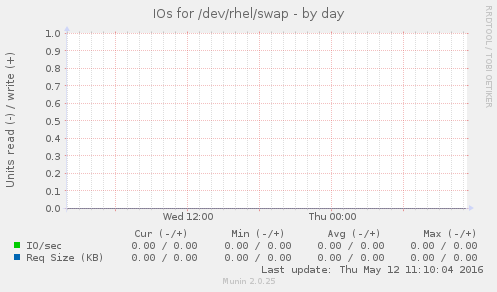 IOs for /dev/rhel/swap