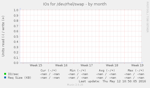 IOs for /dev/rhel/swap