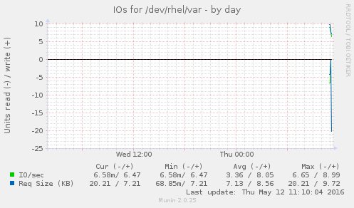IOs for /dev/rhel/var