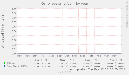 IOs for /dev/rhel/var