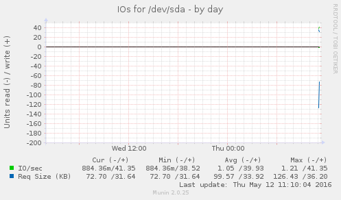 IOs for /dev/sda