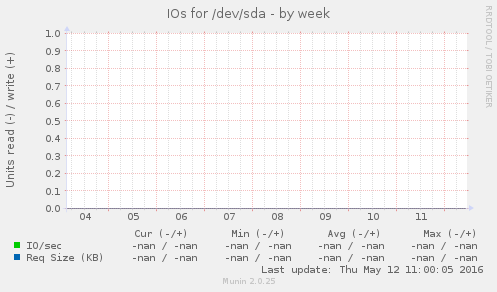 IOs for /dev/sda