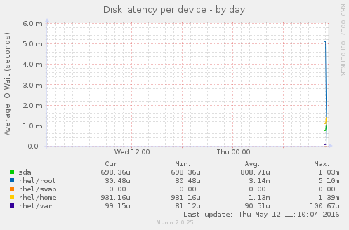 Disk latency per device
