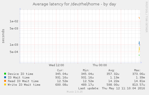 Average latency for /dev/rhel/home