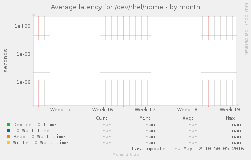 Average latency for /dev/rhel/home