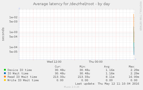 Average latency for /dev/rhel/root
