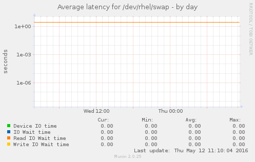 Average latency for /dev/rhel/swap