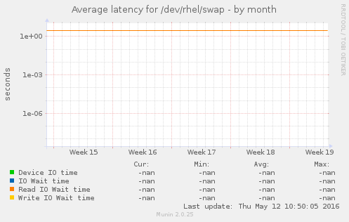 Average latency for /dev/rhel/swap