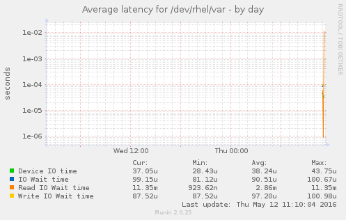 Average latency for /dev/rhel/var