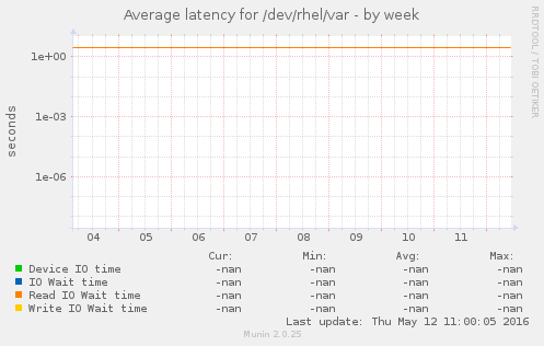 Average latency for /dev/rhel/var