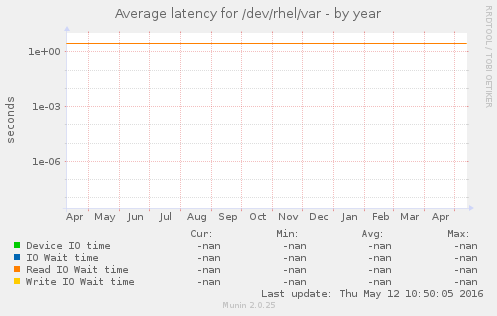 Average latency for /dev/rhel/var