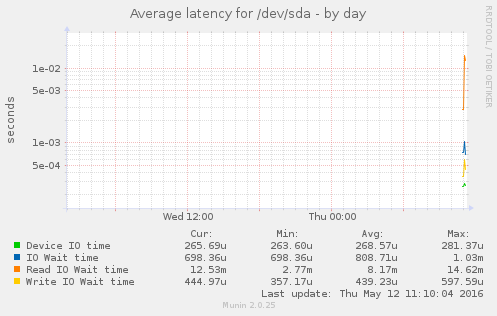 Average latency for /dev/sda