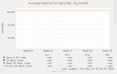 Average latency for /dev/sda