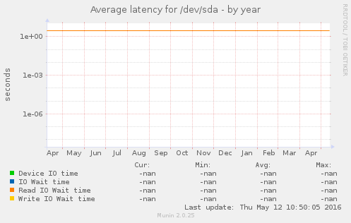 Average latency for /dev/sda