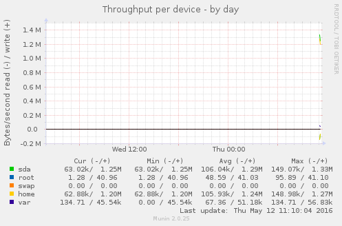 Throughput per device