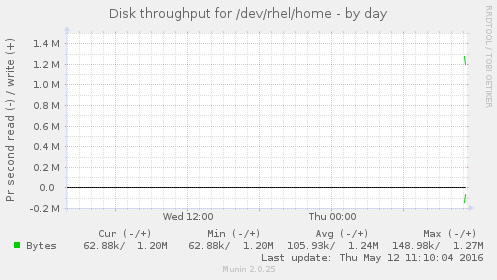 Disk throughput for /dev/rhel/home
