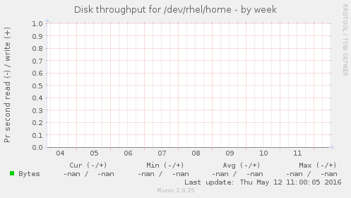 Disk throughput for /dev/rhel/home
