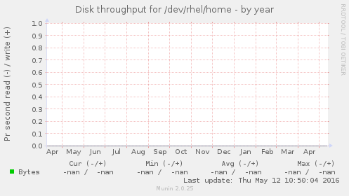 Disk throughput for /dev/rhel/home
