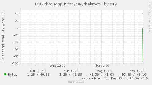 Disk throughput for /dev/rhel/root