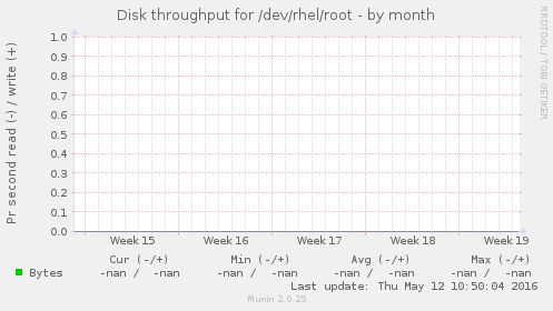 Disk throughput for /dev/rhel/root