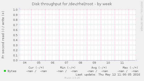 Disk throughput for /dev/rhel/root