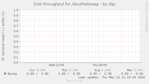 Disk throughput for /dev/rhel/swap