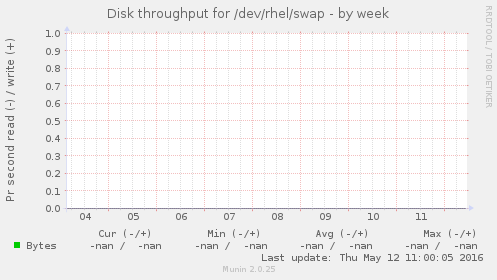 Disk throughput for /dev/rhel/swap
