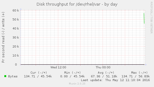 Disk throughput for /dev/rhel/var