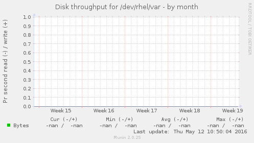 Disk throughput for /dev/rhel/var