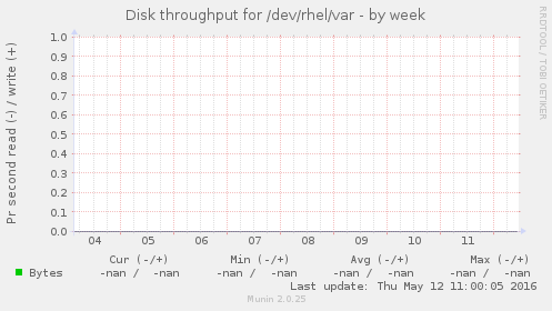 Disk throughput for /dev/rhel/var