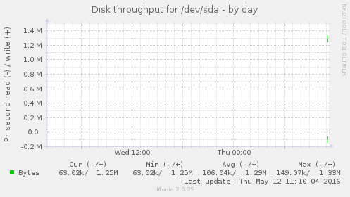 Disk throughput for /dev/sda