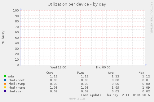 Utilization per device