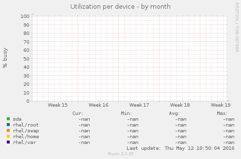 Utilization per device