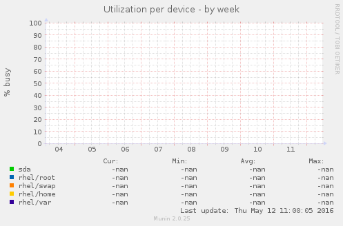 Utilization per device