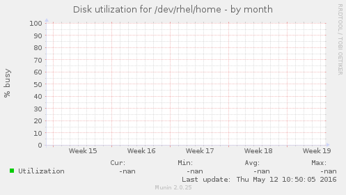 Disk utilization for /dev/rhel/home