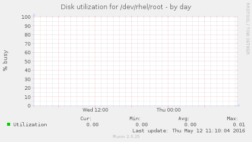 Disk utilization for /dev/rhel/root