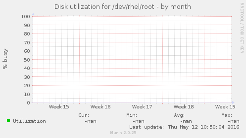 Disk utilization for /dev/rhel/root